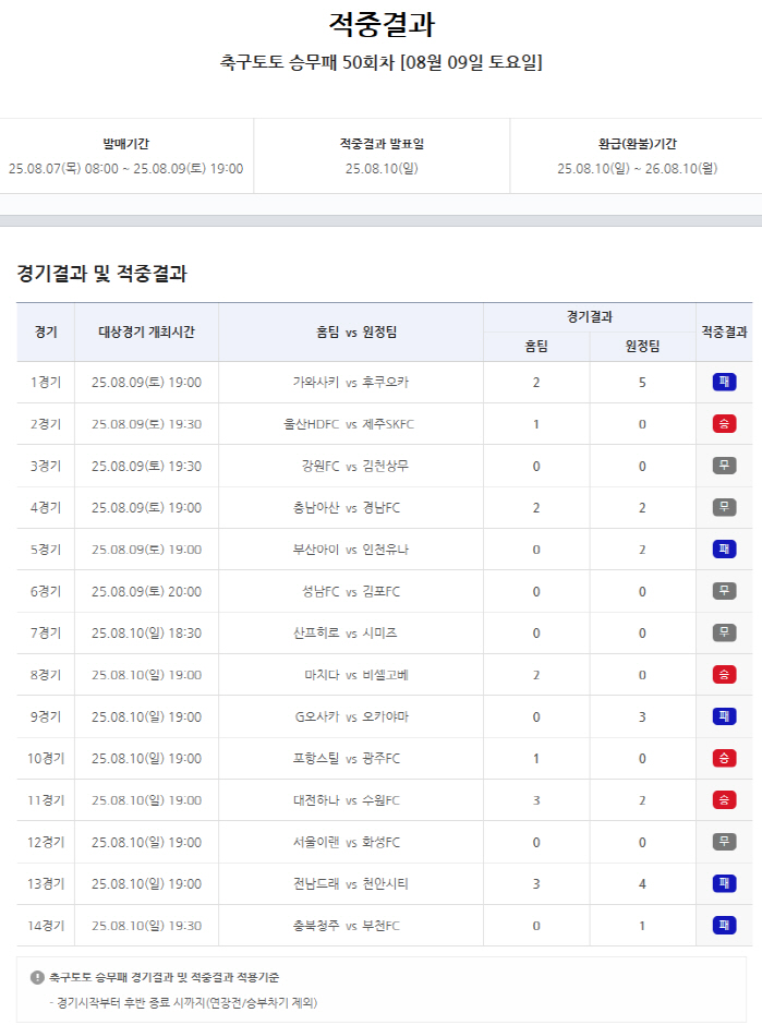 "1등 미적중으로 22억5000만원 이월" 스포츠토토 축구토토 승무패 5…