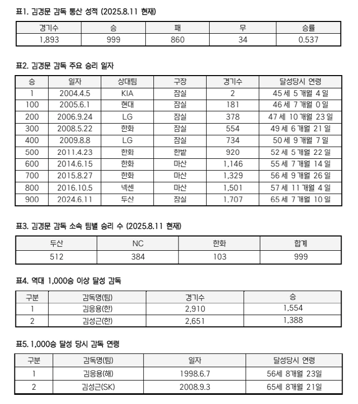 'KBO 역대 3번째 대기록 눈앞' 김경문 감독, 한화와 역사적 시즌 보…