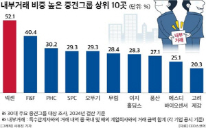 30대 중견그룹 매출 18%가 '내부거래'…넥센그룹 52%로 '최고'