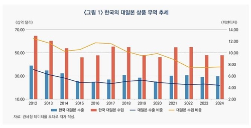 "한일 FTA 체결시 대일 무역적자 확대 예상…대비 필요"