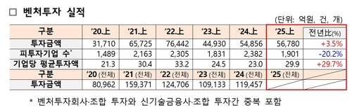 올해 상반기 벤처투자 5조7천억원…펀드결성 6조2천억원