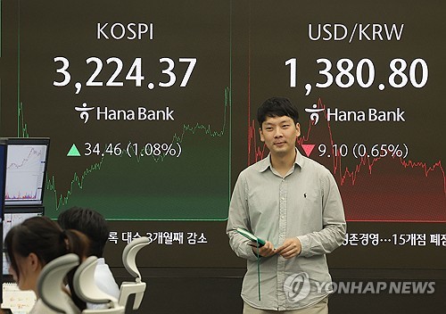 코스피, 美물가 우려 완화에 올라 3,220대 회복…코스닥도 상승(종합)