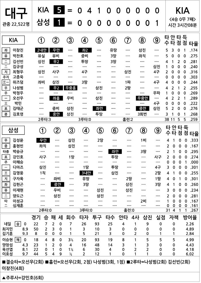 [2025 KBO리그 기록실] KIA vs 삼성 (8월 12일)