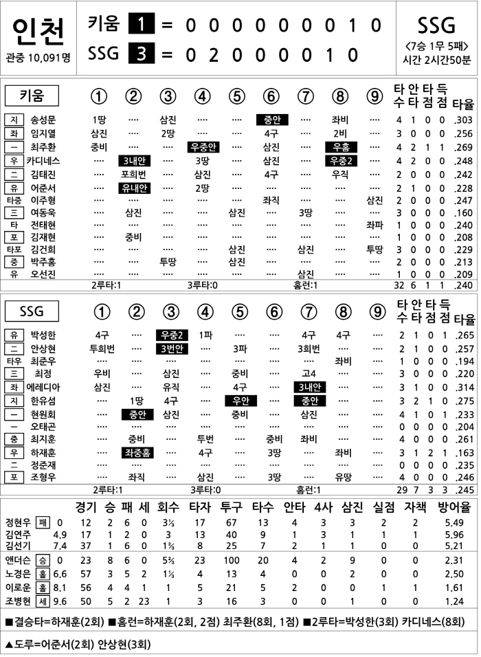 [2025 KBO리그 기록실] 키움 vs SSG (8월 12일)