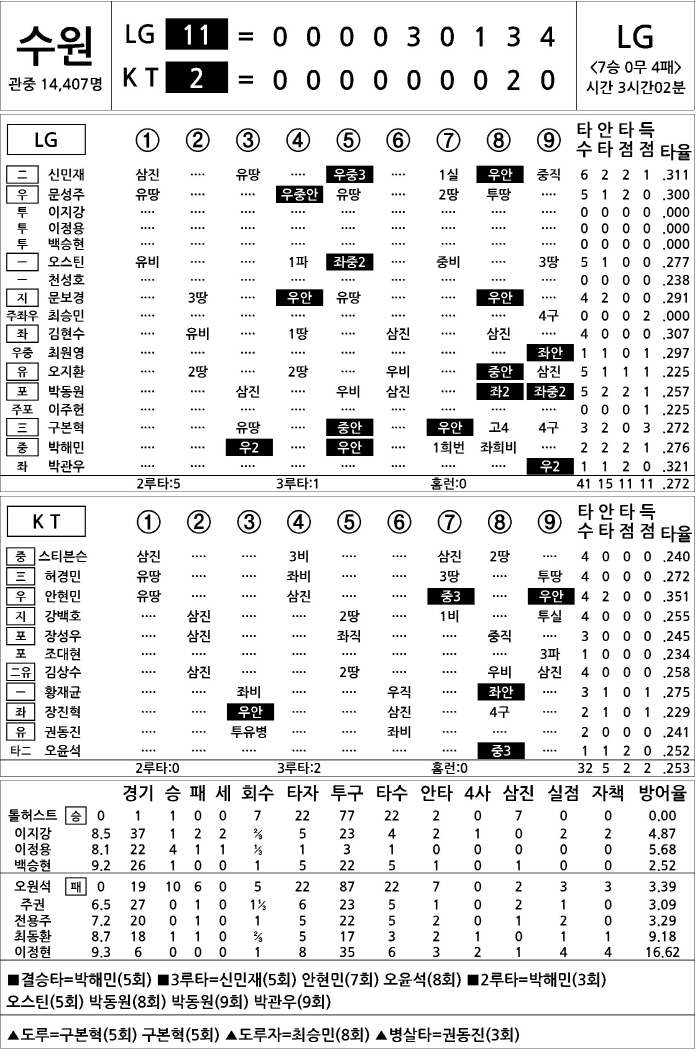 [2025 KBO리그 기록실] LG vs KT (8월 12일)