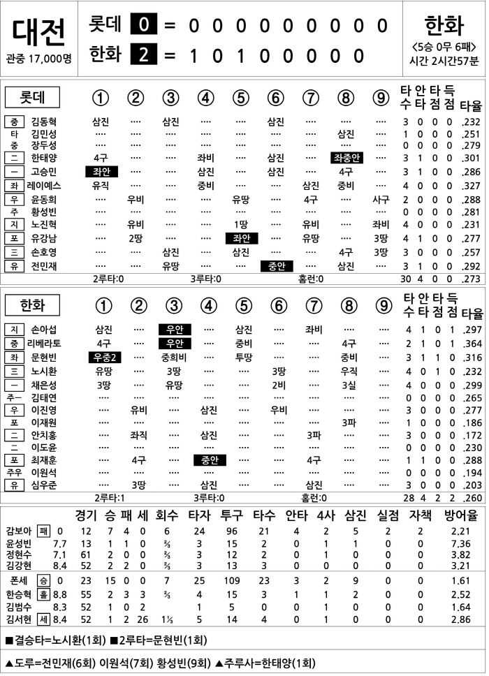 [2025 KBO리그 기록실] 롯데 vs 한화 (8월 12일)