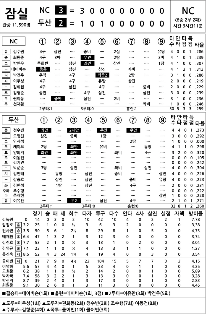 [2025 KBO리그 기록실] NC vs 두산 (8월 12일)