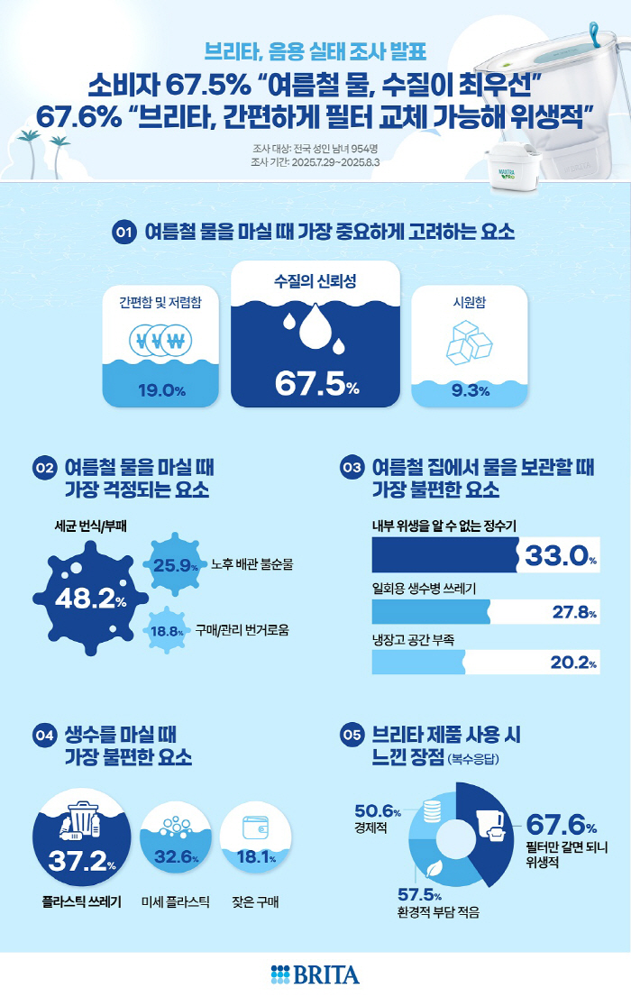 "여름철 물 섭취, 세균 번식·부패 가장 우려…수질 신뢰성 최우선 기준"