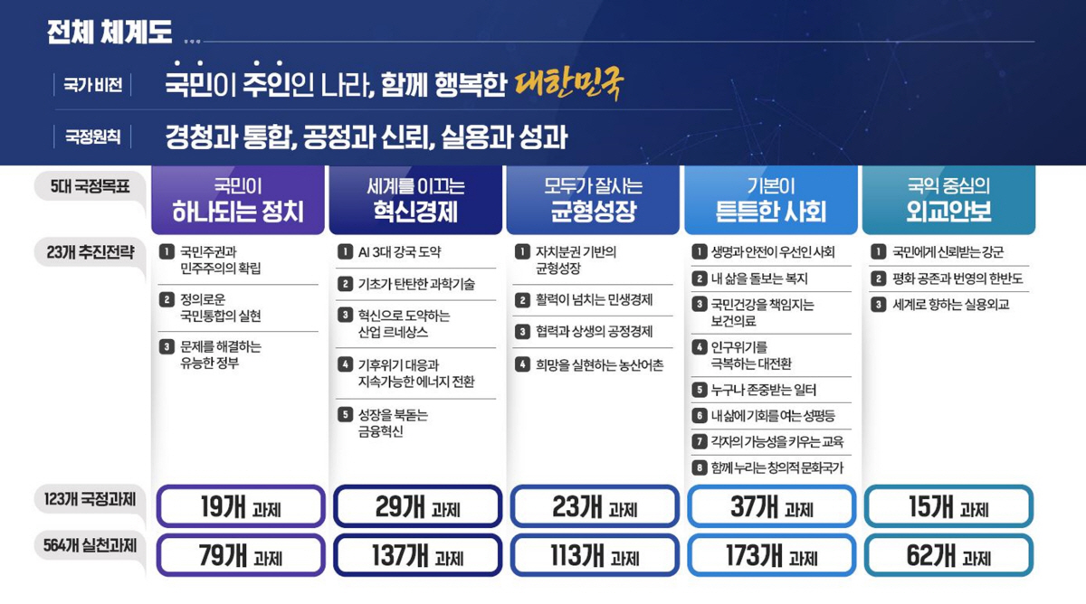 "국민이 주인인 나라,함께 행복한 대한민국" 이재명 정부 스포츠 국정과제…