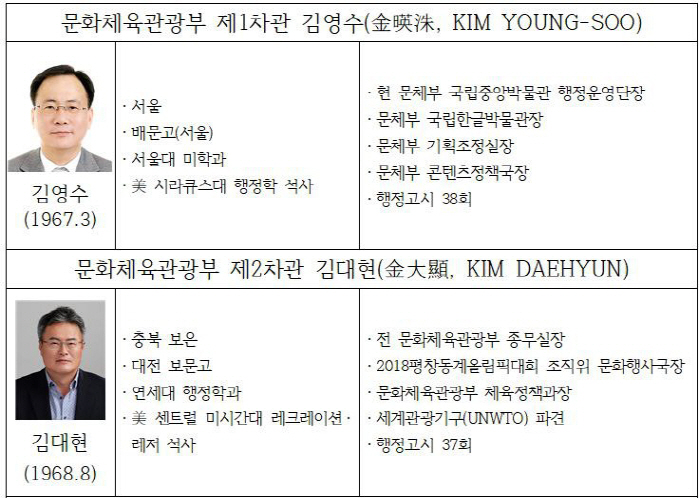 "문체부 인사기조도 실용" 1차관 김영수X2차관 김대현 문체부서 잔뼈 굵…