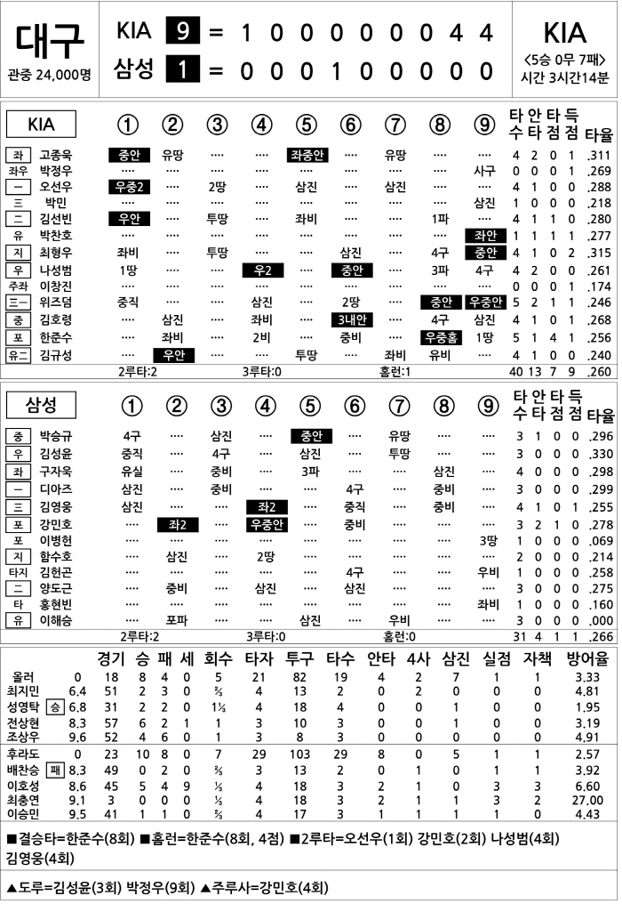 [2025 KBO리그 기록실] KIA vs 삼성 (8월 13일)