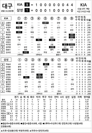 [2025 KBO리그 기록실] KIA vs 삼성 (8월 13일)