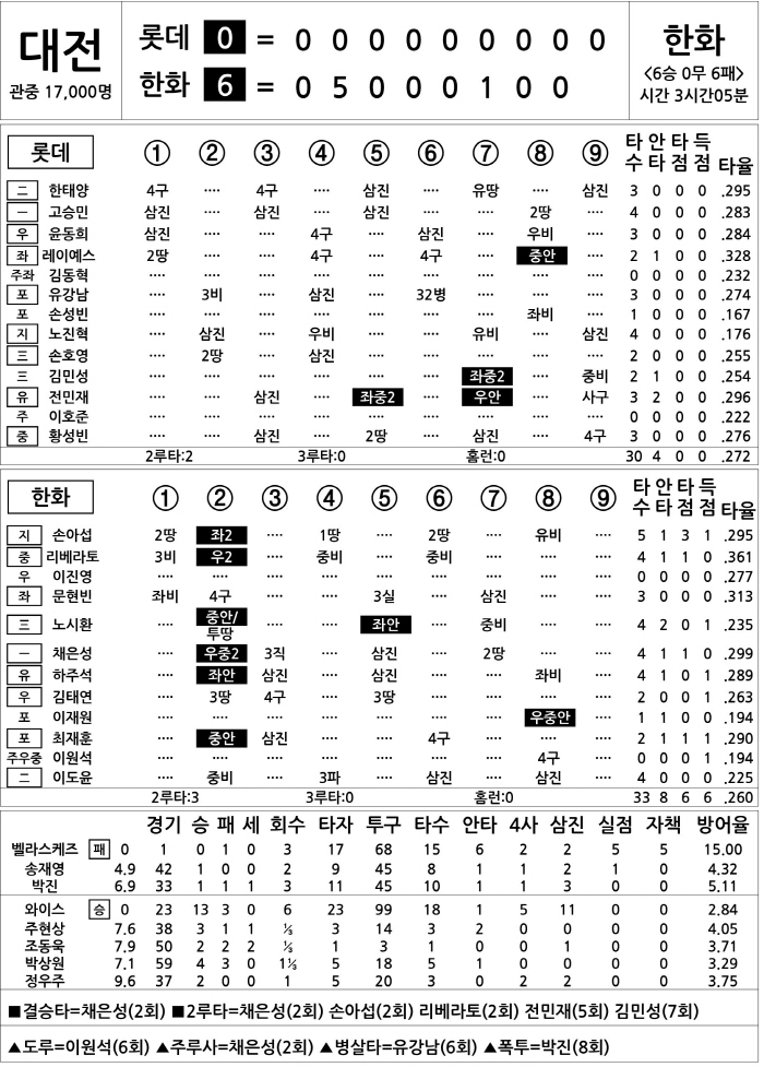 [2025 KBO리그 기록실] 롯데 vs 한화 (8월 13일)