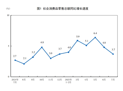 中 7월 소매판매 3.7%↑·산업생산 5.7%↑…계절 영향에 '부진'