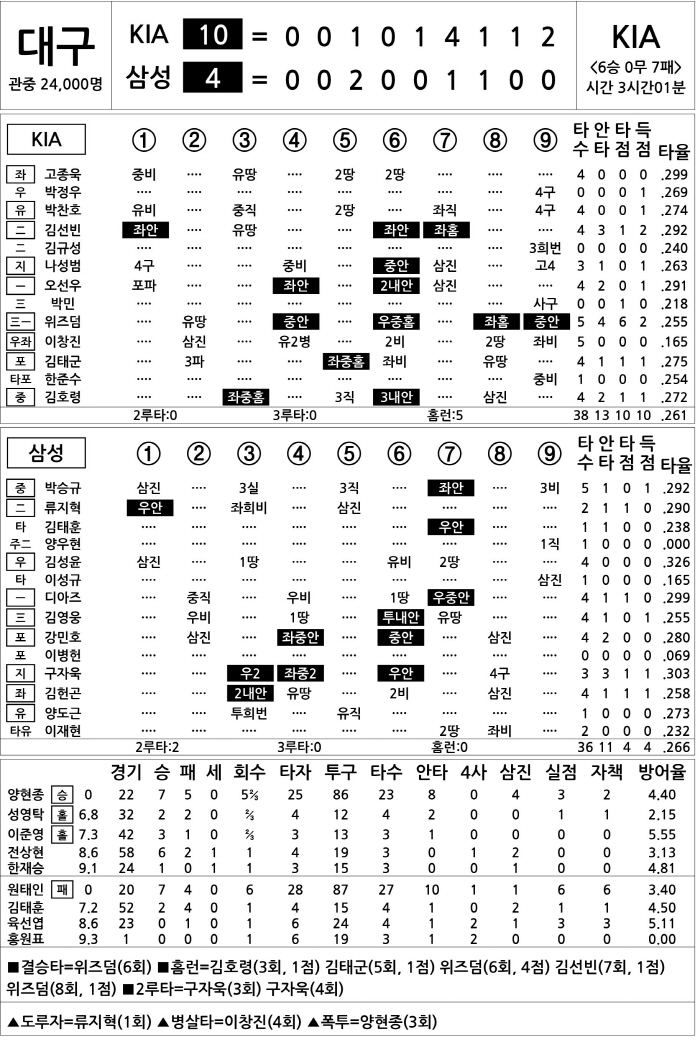 [2025 KBO리그 기록실] KIA vs 삼성 (8월 14일)