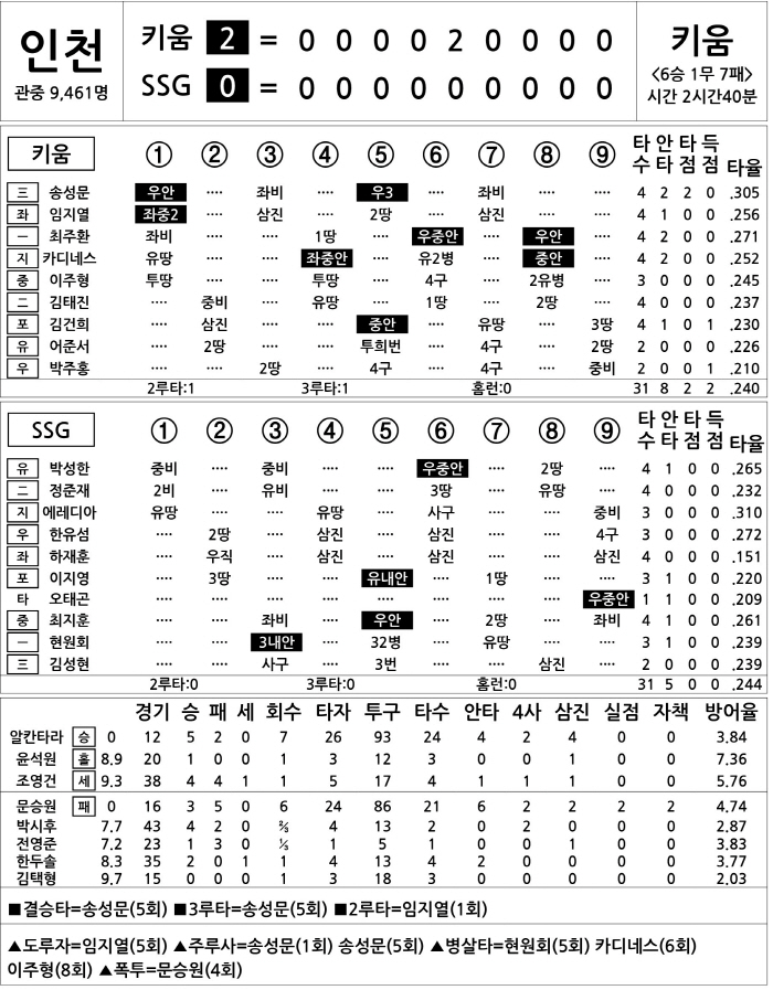 [2025 KBO리그 기록실] 키움 vs SSG (8월 14일)