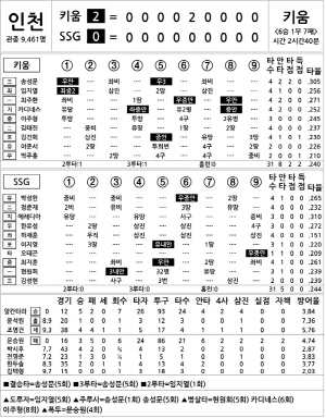 [2025 KBO리그 기록실] 키움 vs SSG (8월 14일)