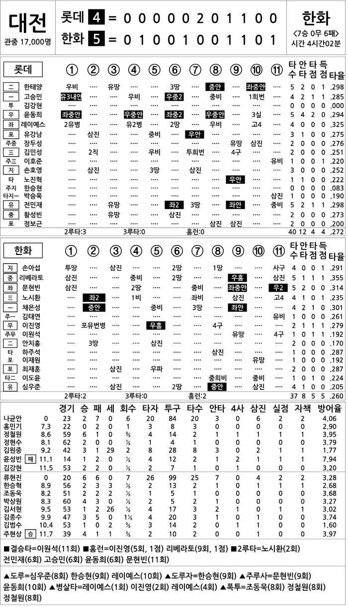 [2025 KBO리그 기록실] 롯데 vs 한화 (8월 14일)