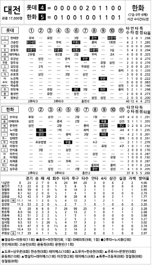 [2025 KBO리그 기록실] 롯데 vs 한화 (8월 14일)