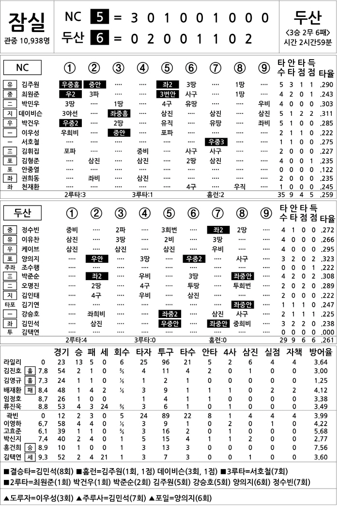 [2025 KBO리그 기록실] NC vs 두산 (8월 14일)