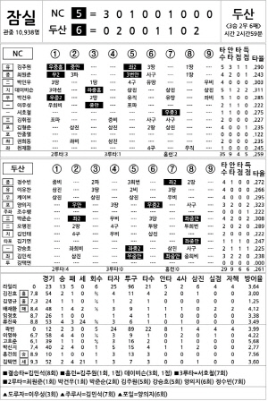 [2025 KBO리그 기록실] NC vs 두산 (8월 14일)