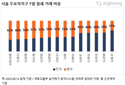 7월 서울 아파트 신규 계약 월세 48%·전세 52%