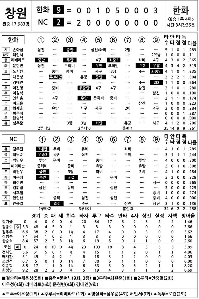 [2025 KBO리그 기록실] 한화 vs NC (8월 15일)