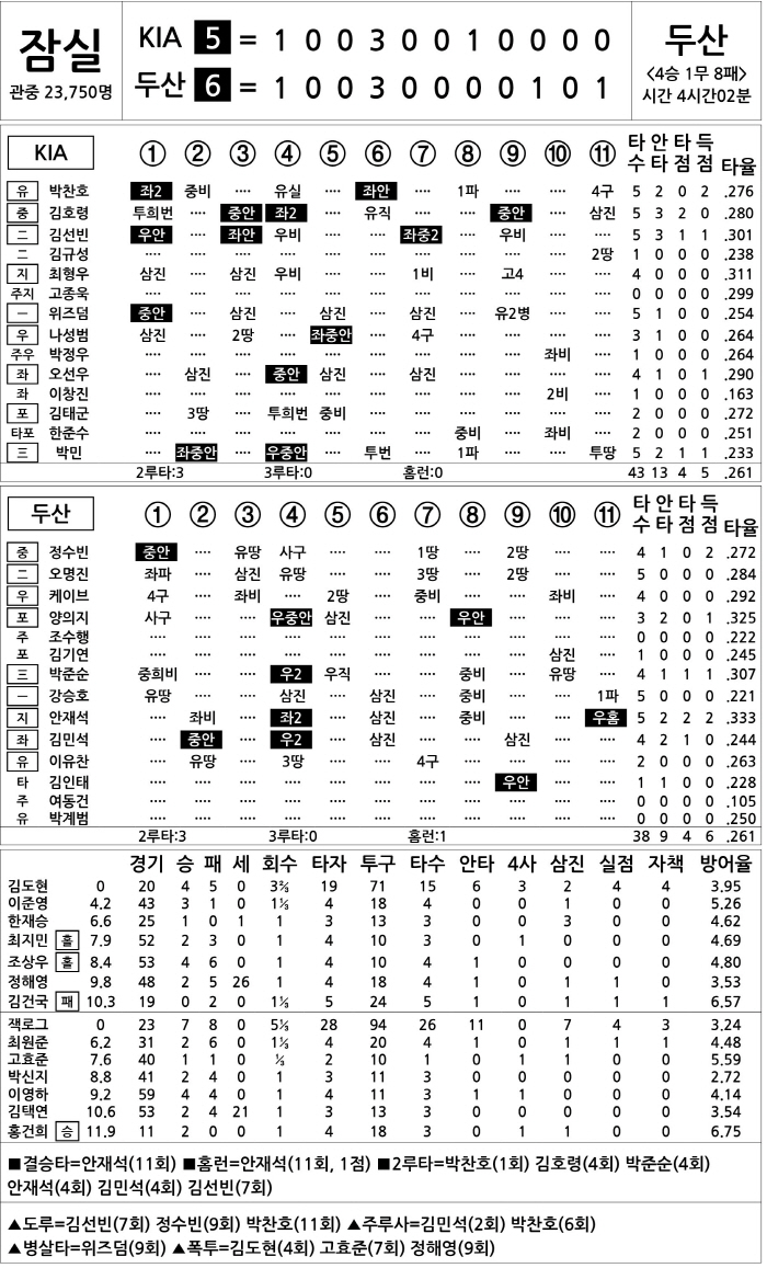 [2025 KBO리그 기록실] KIA vs 두산 (8월 15일)