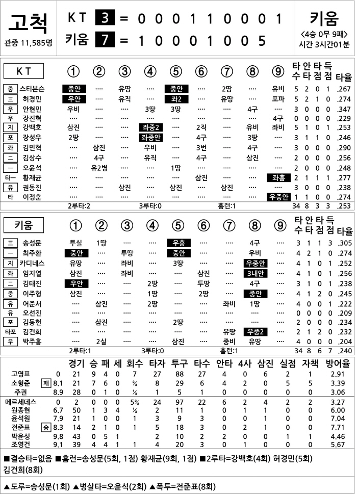 [2025 KBO리그 기록실] KT vs 키움 (8월 15일)