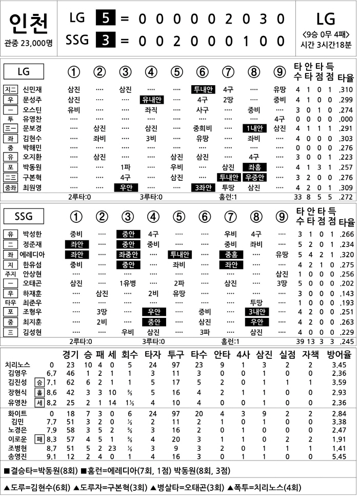 [2025 KBO리그 기록실] LG vs SSG (8월 15일)