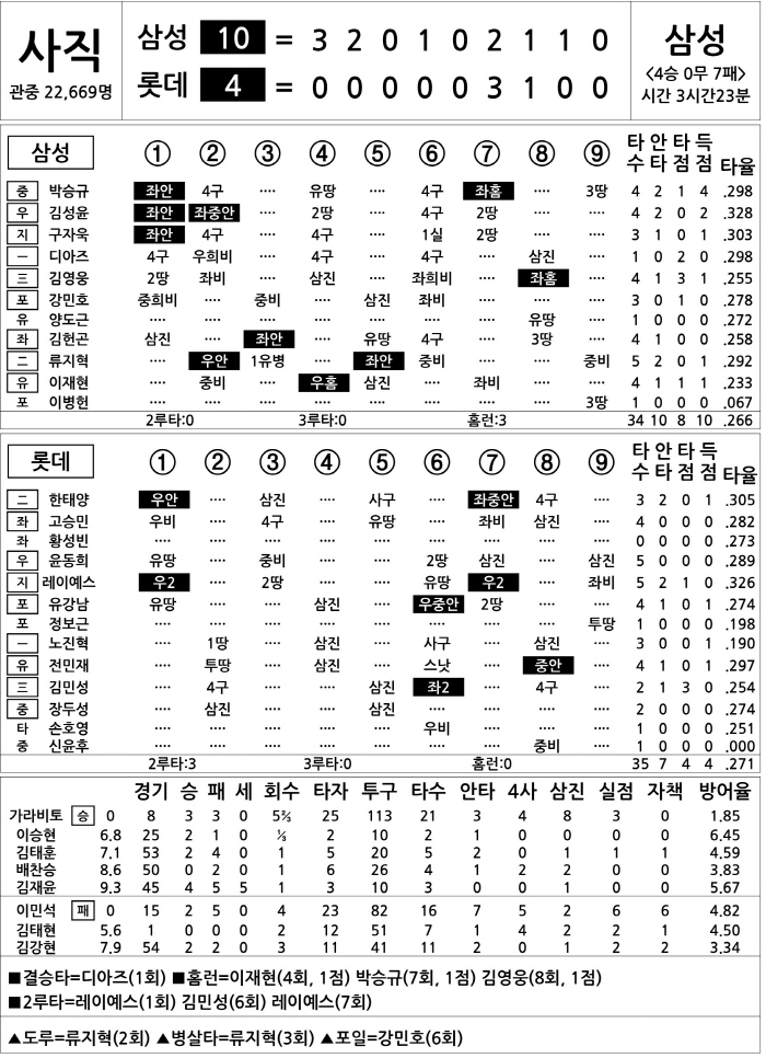 [2025 KBO리그 기록실] 삼성 vs 롯데 (8월 15일)