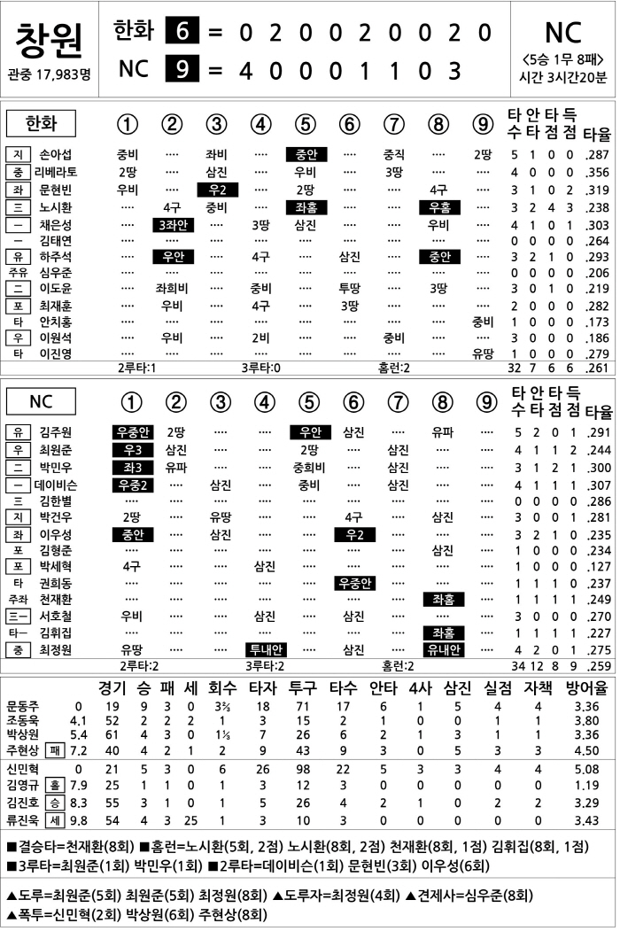 [2025 KBO리그 기록실] 한화 vs NC (8월 16일)