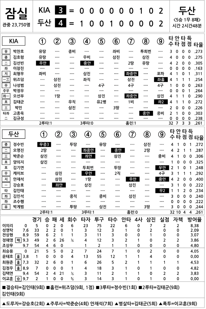 [2025 KBO리그 기록실] KIA vs 두산 (8월 16일)