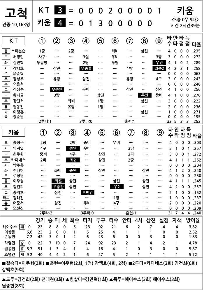 [2025 KBO리그 기록실] KT vs 키움 (8월 16일)