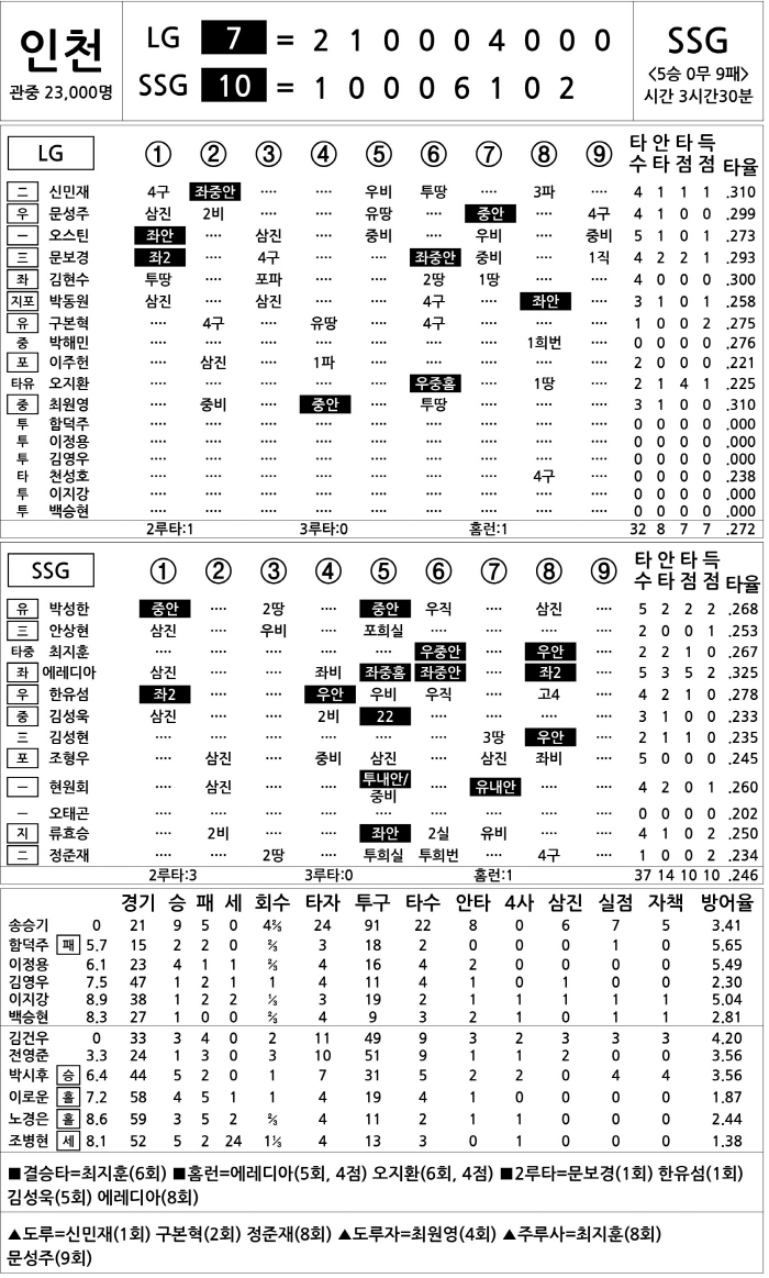 [2025 KBO리그 기록실] LG vs SSG (8월 16일)