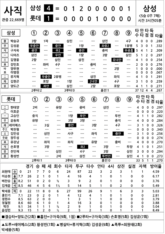 [2025 KBO리그 기록실] 삼성 vs 롯데 (8월 16일)