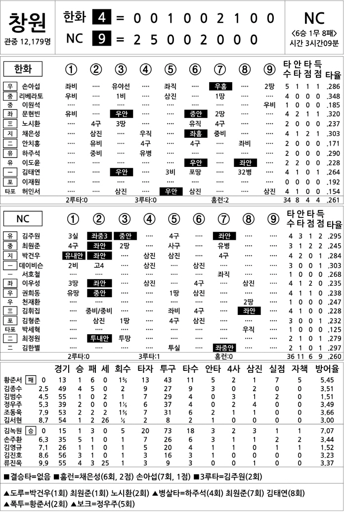 [2025 KBO리그 기록실] 한화 vs NC (8월 17일)
