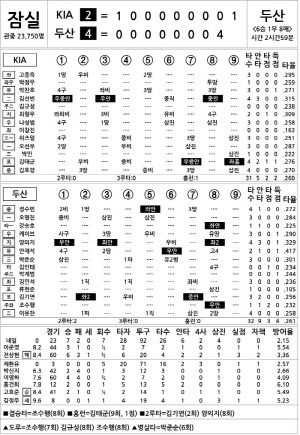 [2025 KBO리그 기록실] KIA vs 두산 (8월 17일)