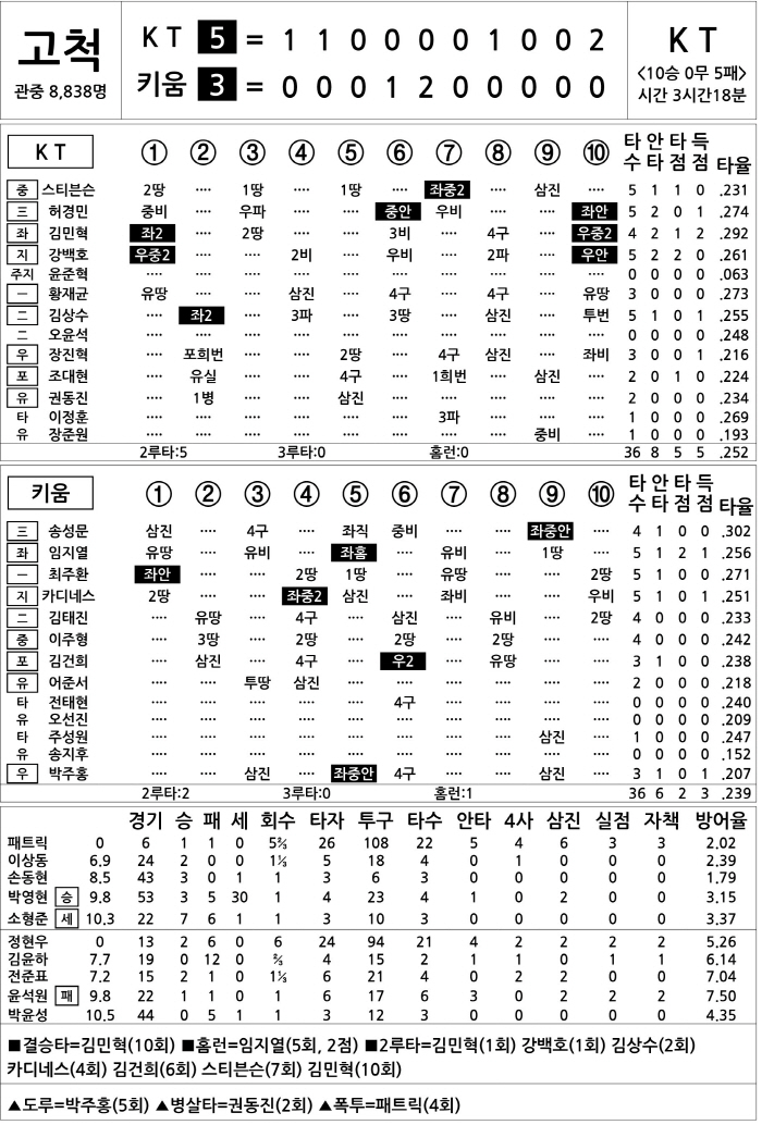 [2025 KBO리그 기록실] KT vs 키움 (8월 17일)