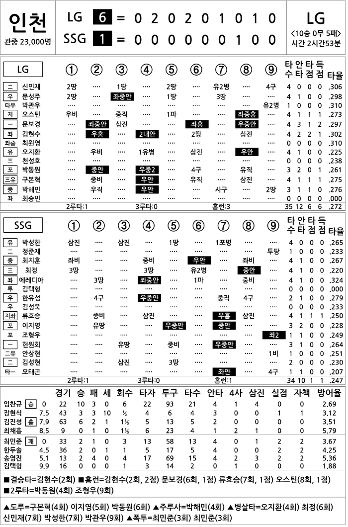 [2025 KBO리그 기록실] LG vs SSG (8월 17일)