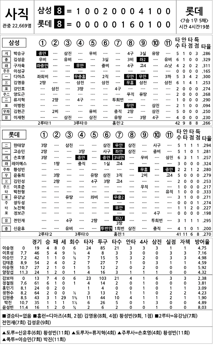 [2025 KBO리그 기록실] 삼성 vs 롯데 (8월 17일)