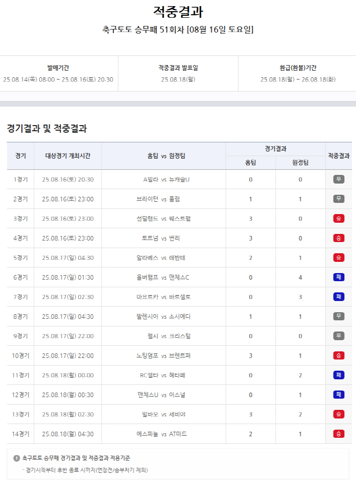 '한 회차에서만 환급금 54억'…스포츠토토 축구토토 승무패 51회차 적중…