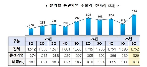 중견기업 2분기 수출 '통계후 최대' 320억달러…3.6%↑
