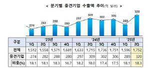 중견기업 2분기 수출 '통계후 최대' 320억달러…3.6%↑