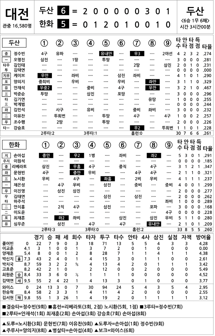 [2025 KBO리그 기록실] 두산 vs 한화 (8월 19일)