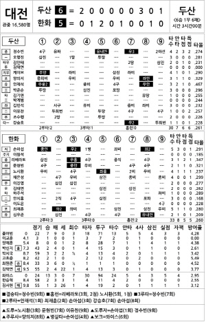 [2025 KBO리그 기록실] 두산 vs 한화 (8월 19일)
