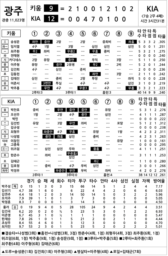 [2025 KBO리그 기록실] 키움 vs KIA (8월 19일)