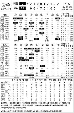 [2025 KBO리그 기록실] 키움 vs KIA (8월 19일)