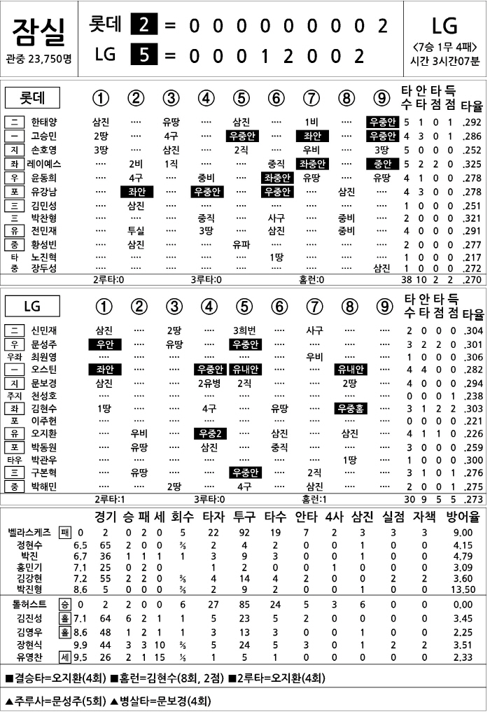 [2025 KBO리그 기록실] 롯데 vs LG (8월 19일)