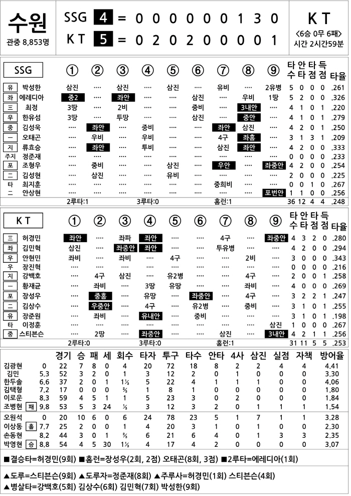 [2025 KBO리그 기록실] SSG vs KT (8월 19일)